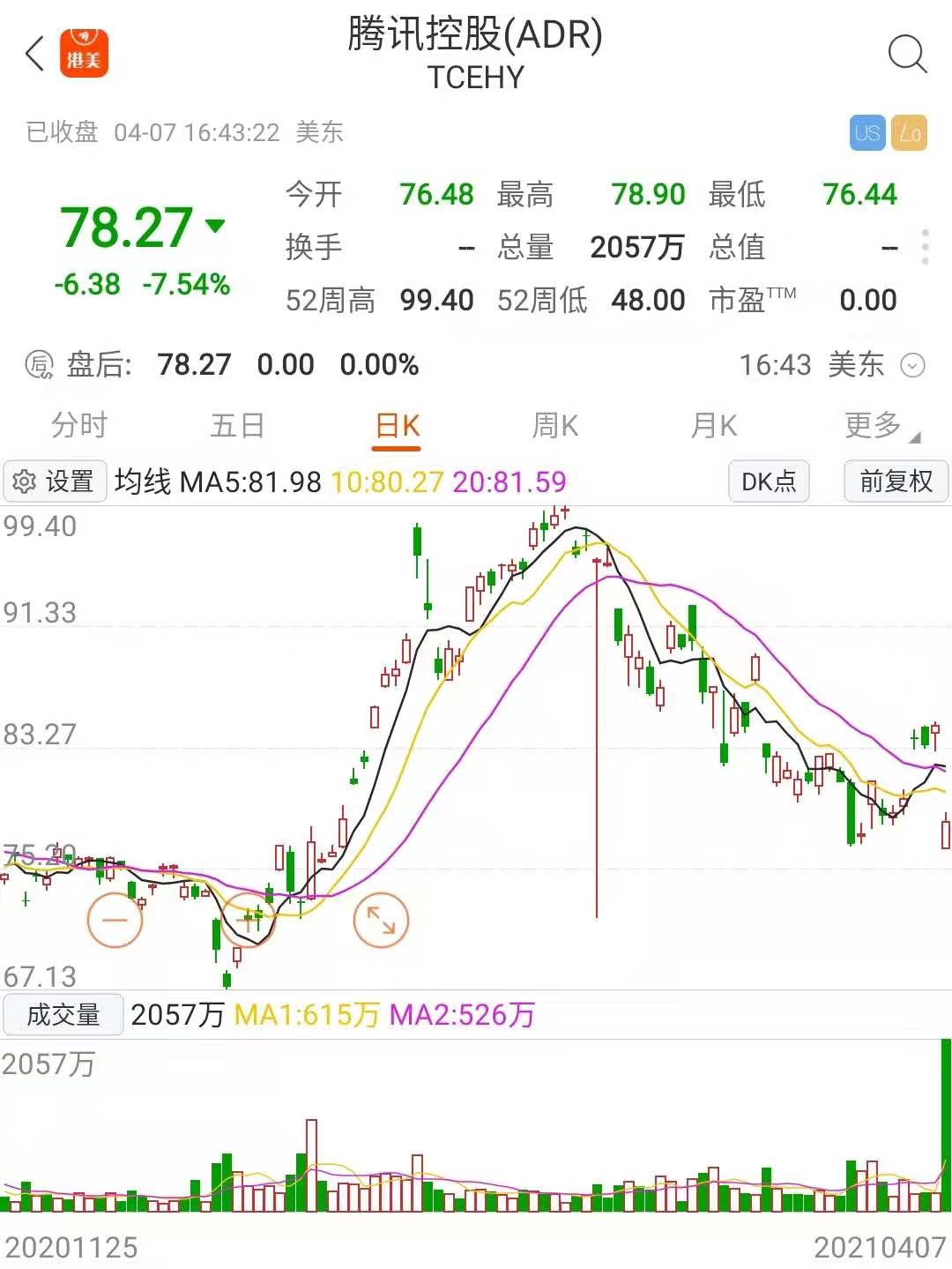 其它热门中概股方面,第九城市跌超14,逸仙电商跌超10,亿航跌超9%