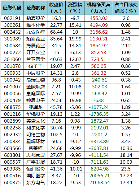 110亿主力资金撤离医药生物行业龙虎榜机构净卖出东方电气等股