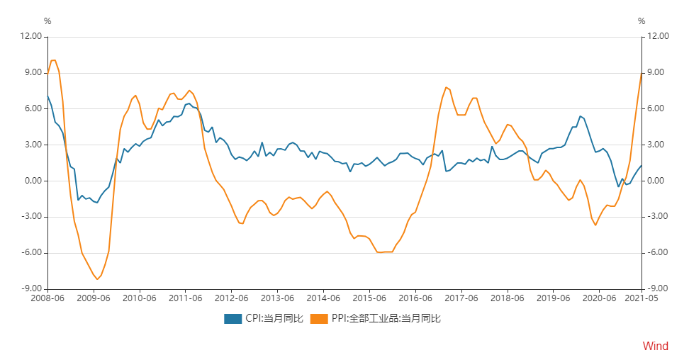 时隔13年 ppi同比创新高 猪肉价格拉低cpi"剪刀差"扩大 影响有多大?