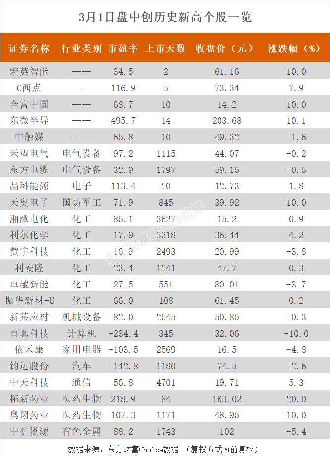 今日仅有1只个股盘中股价创历史新低为泽璟制药