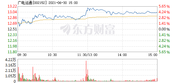 股票频道 正文 以下是广电运通在北京时间6月30日13:00分盘口异动快照