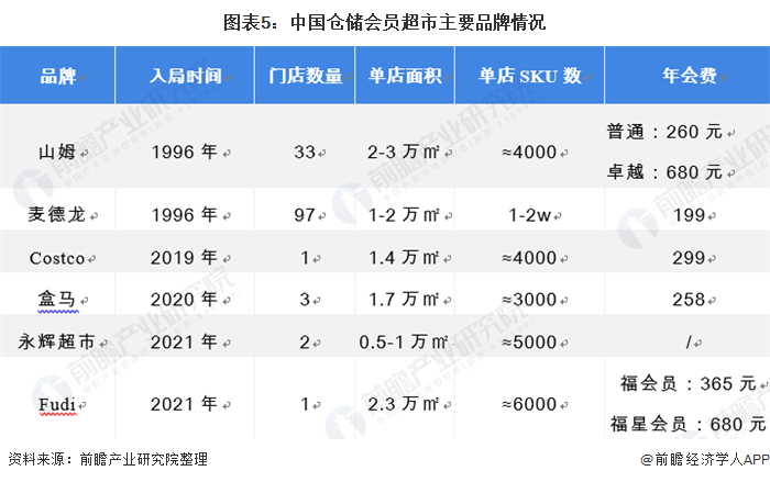 盒马抢滩会员仓储超市 剑指山姆意为何?