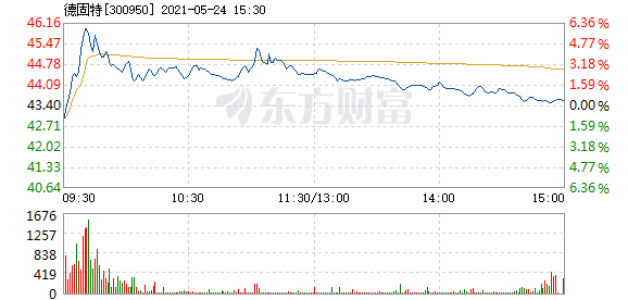 德固特5月24日快速上涨