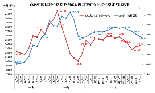 中钢协5月国内钢铁产量环比回升但低于去年同期