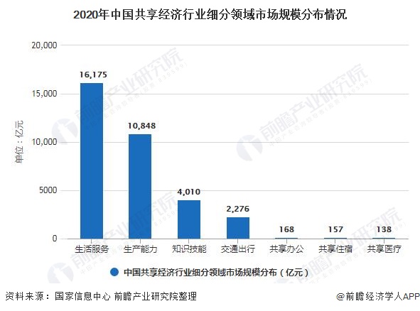 2021年中国共享经济行业市场规模及细分市场分析 共享