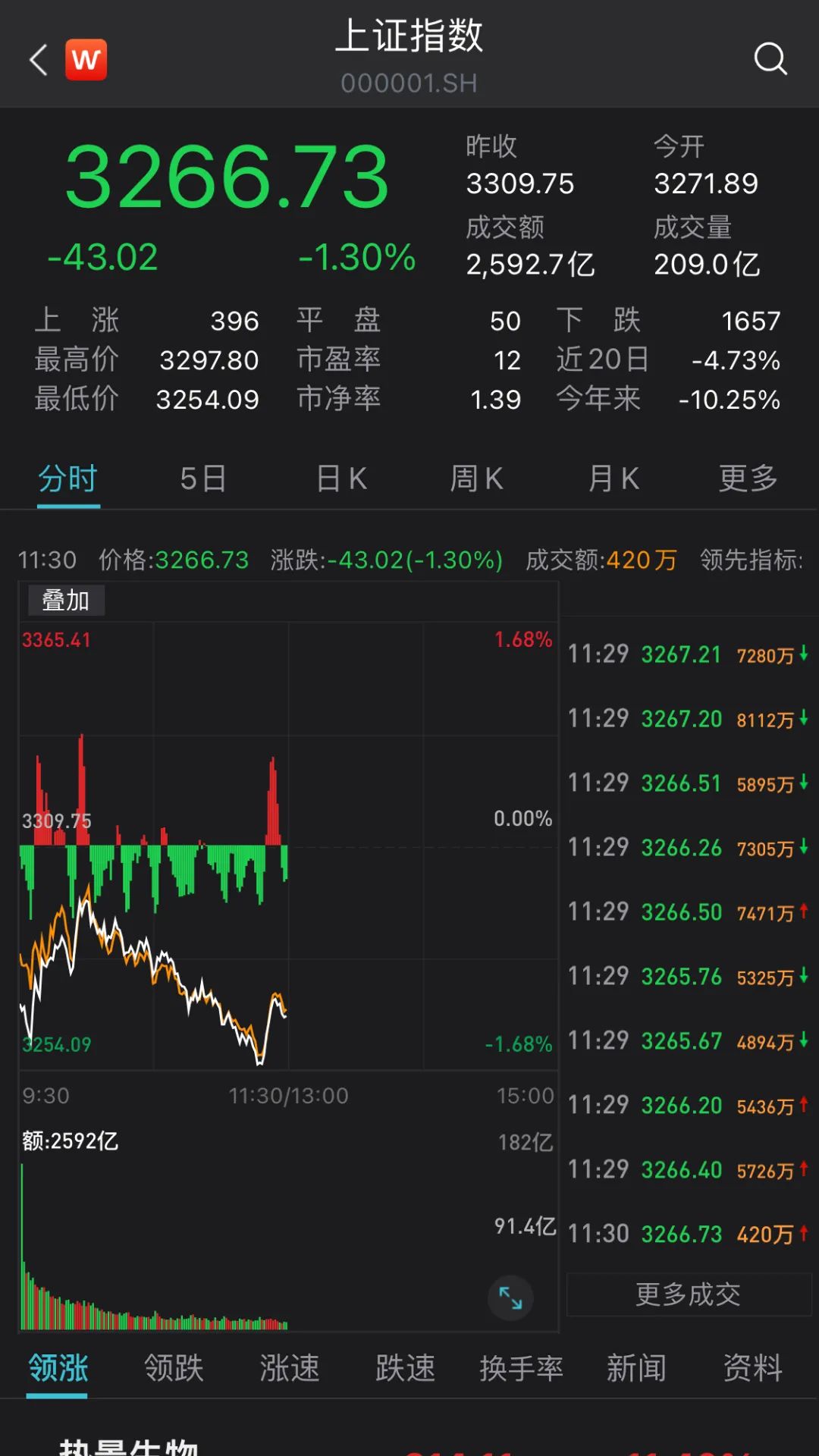 首页>港股频道>正文> a股三大指数周一全线低开,随后震荡下行.