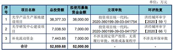 东田微上市首日涨83%IPO募资4.6亿去年营收扣非均降