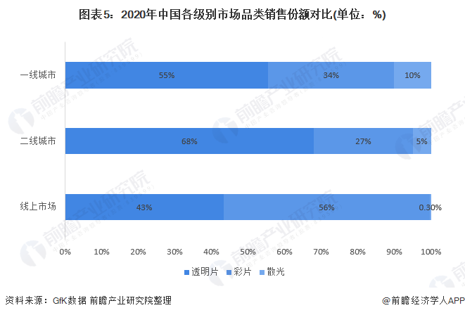 从gfk数据来看,2020年线上市场中,彩色隐形眼镜的销售额占比达56,而