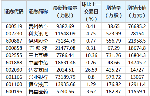 贵州茅台等13股获北向资金增持额超亿元