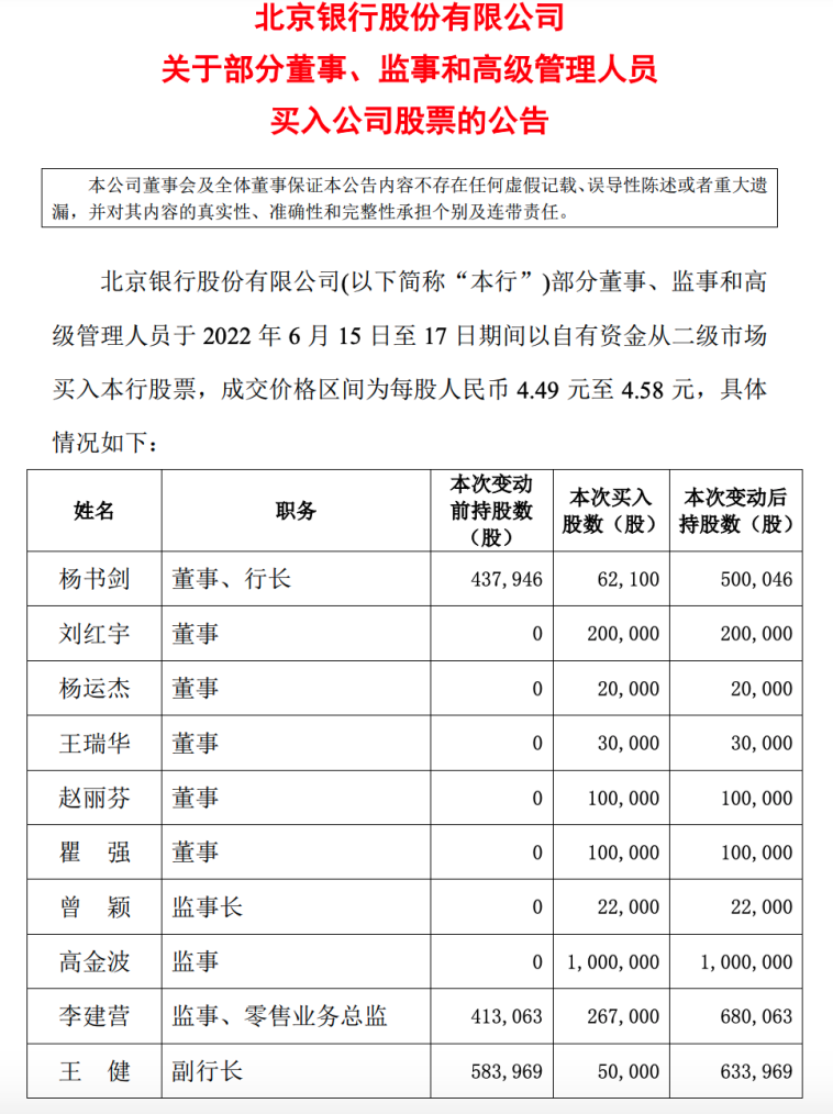 北京银行获董监高增持合计买入超216万股