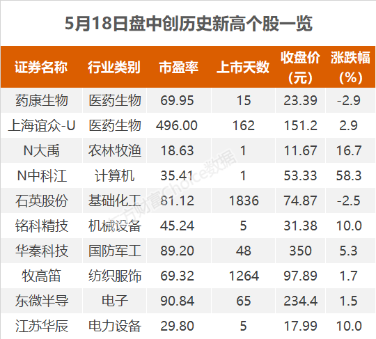 三大指数小幅收跌石英股份、上海谊众-U等10股创历史新高