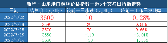 新华财经·指数山东港口大商中心钢坯、热轧C料价格指数日报7月20日