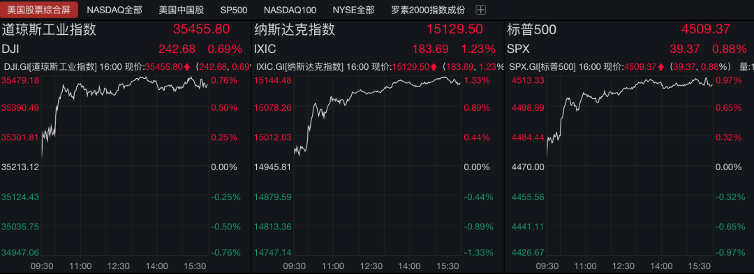 欧洲三大股指盘中均由跌转涨,收盘均上涨.