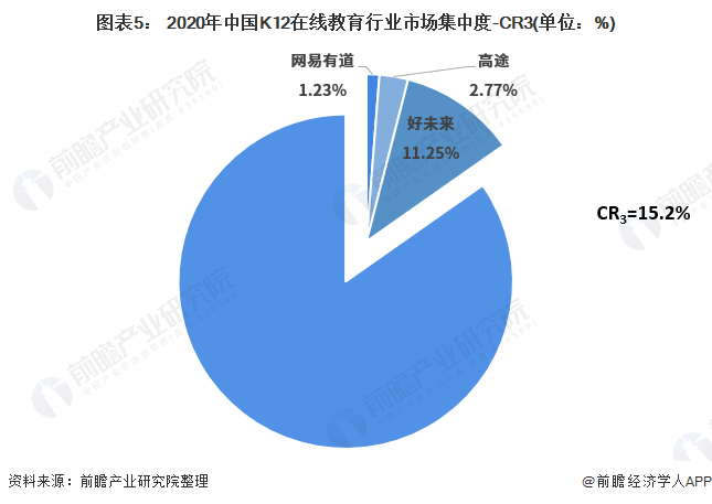 【行业深度】洞察2021:中国k12在线教育行业竞争格局及市场份额(附