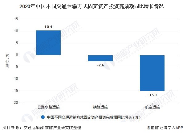 2021年中国交通运输行业市场规模现状及发展趋势分析 港口货物吞吐量