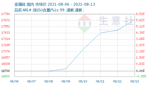 9-8.13下同)价格走势一览