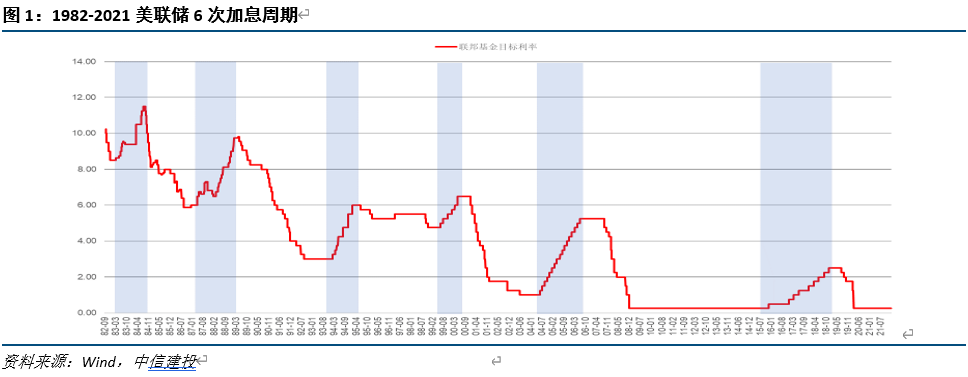 全球-中信建投:美国历次加息 都长什么样?