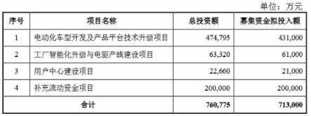 小康股份定增不超71亿获证监会审核通过中金公司建功