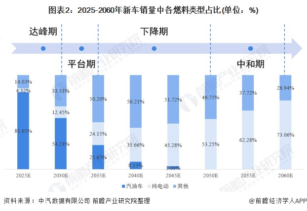 2021年中国碳中和愿景下新能源汽车市场发展趋势分析 纯电动汽车渗透