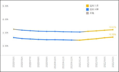 近一年全国首二套房贷款平均利率走势