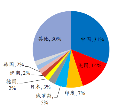 中国碳排放量仍位居全球第一