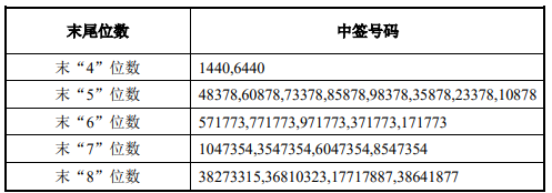 中签号码共有30000个,每个中签号码只能认购500股恒宇信通股票.