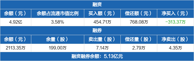 中顺洁柔连续5日融资净偿还累计221168万元0825