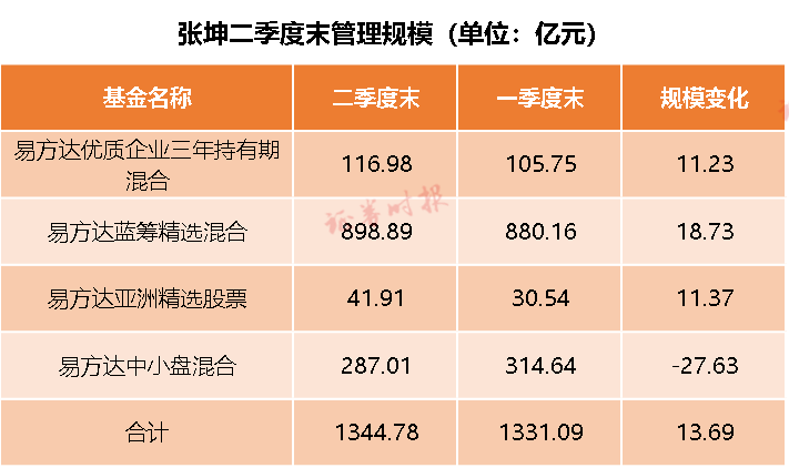 一线白酒遭抛弃公募一哥张坤二季度调仓路径曝光整体仓位下调增持这些