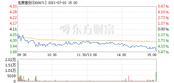 股票频道 正文 以下是龙泉股份在北京时间7月22日15:00分盘口异动快照