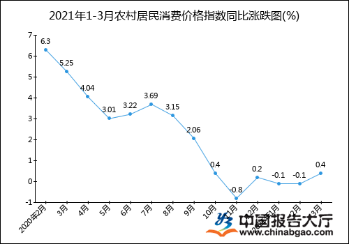 2021年1-3月农村居民消费价格指数统计分析