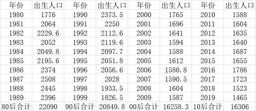 2020年出生人口降幅或超一成 未来几年恐跌破1000万