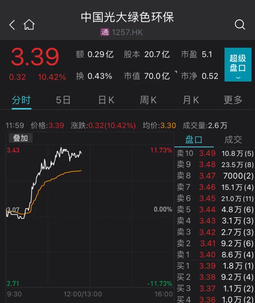 65%,康宁杰瑞大跌逾9%,微创医疗