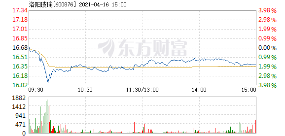 洛阳玻璃4月16日加速下跌