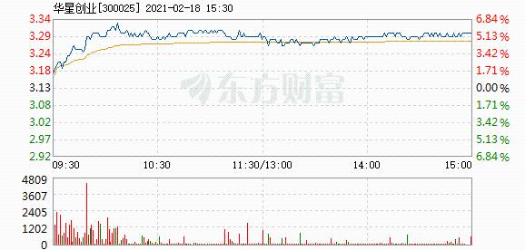 股票频道 正文以下是华星创业在北京时间2月18日09:48分盘口异动快照