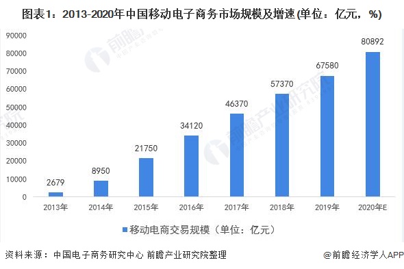 2021年中国移动电商行业市场现状及发展趋势分析 移动网购规模爆发