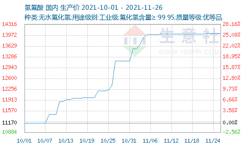 据生意社数据显示,11月氟化铝行情延续走势,11月氟化铝价格大涨.