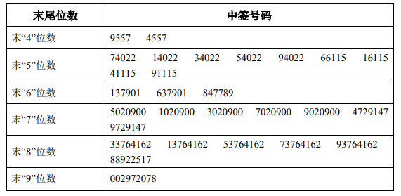 10月13日新股提示金橙子申购慧博云通等上市中荣股份公布中签号