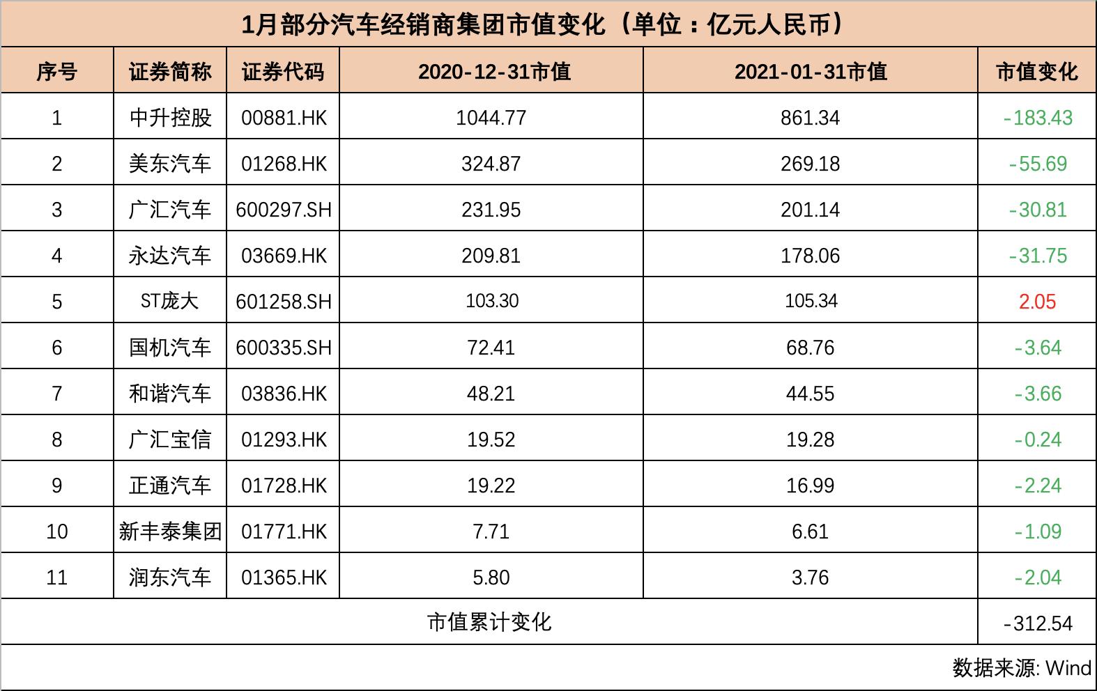 1月汽车公司市值榜| 特斯拉笑傲群雄 比亚迪国内"封王