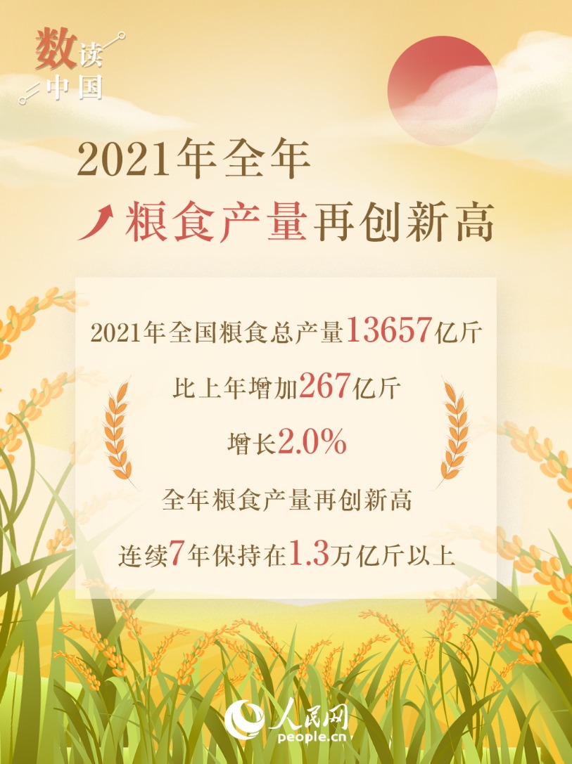 0,全年粮食产量再创新高,连续7年保持在1.3万亿斤以上.