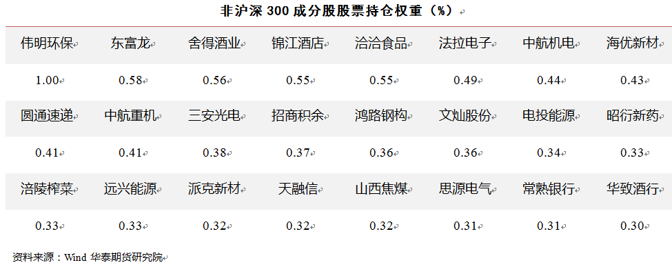 表 3: 2021年年报披露中性基金非沪深300成分股股票持仓权重但是我们