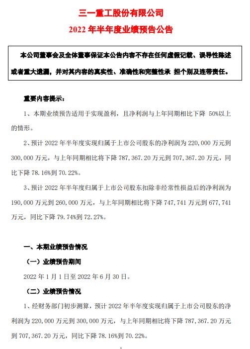 三一重工：上半年预盈22亿到30亿元同比预降70.22%至78.16%