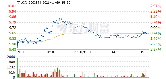 股票频道 正文 以下是艾比森在北京时间11月29日09:30分盘口异动快照