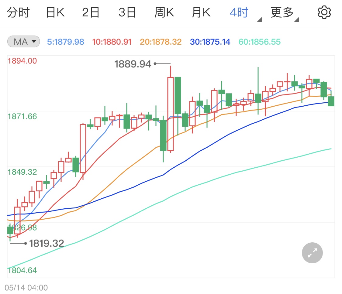 美元指数跌势再起黄金价格触底缓慢上行