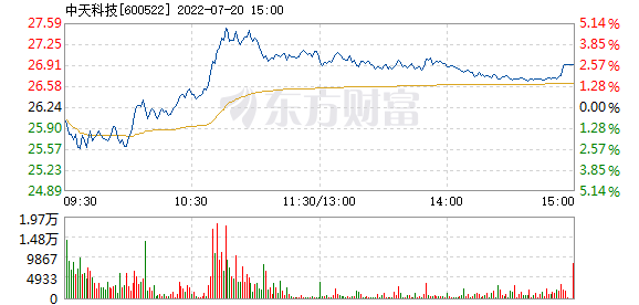 中天科技7月20日盘中涨幅达5