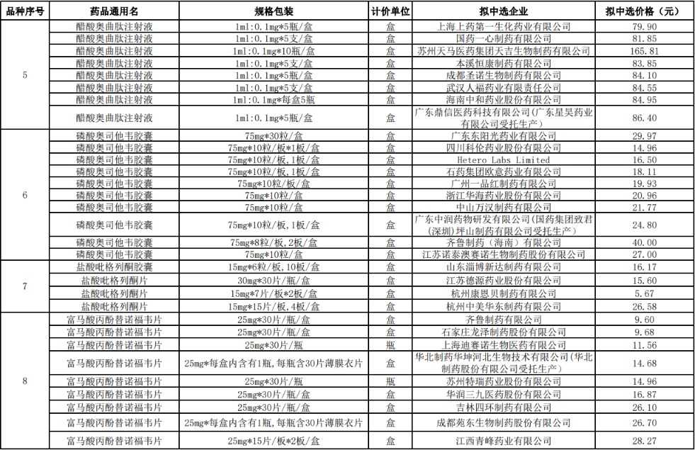 涉31个治疗类别第七批国家组织药品集采中标药品名单及价格公布