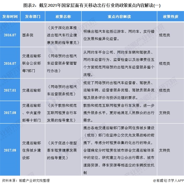 2021年中国及31省市移动出行行业政策汇总及解读