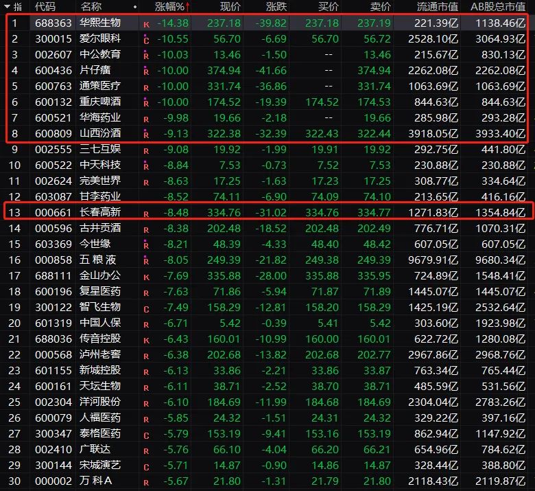 千亿巨头闪崩跌停潮：白酒教育医疗全线大跌茅台大跌1000亿！这个板块却创