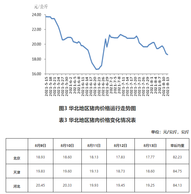 瘦肉型白条猪肉周报:华北地区猪肉价格环比下跌,同比跌幅扩大