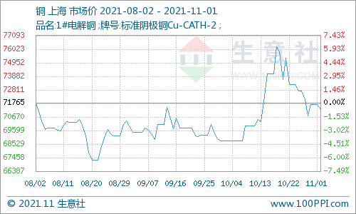 1日铜价小幅下跌