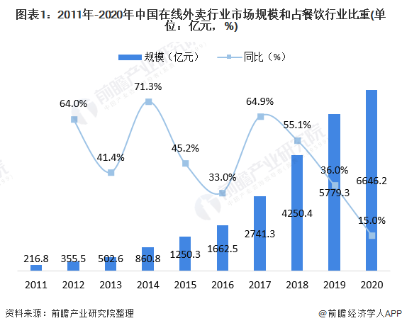 一文了解2021年中国在线外卖行业市场现状:抖音进军外卖市场 竞争力